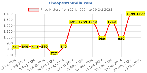 tatacliq.com Vero Moda Black Skinny Fit Tights vero moda Price History Graph from 27 Jul 2024 to 28 Oct 2025