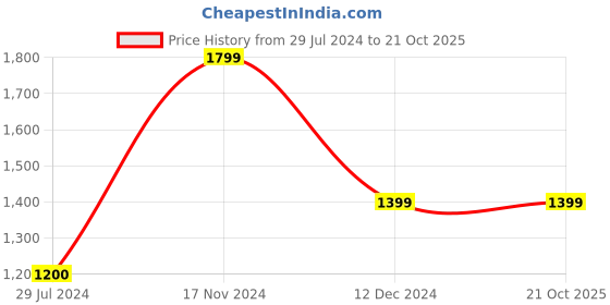 tatacliq.com Vero Moda Black Slim Fit High Rise Pants vero moda Price History Graph from 29 Jul 2024 to 21 Oct 2025