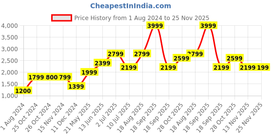 tatacliq.com Vero Moda Black Slim Fit High Rise Pants vero moda Price History Graph from 1 Aug 2024 to 25 Nov 2025