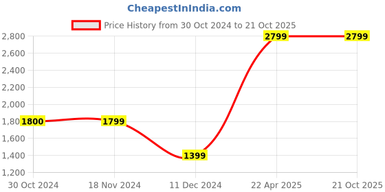 tatacliq.com Vero Moda Black Slim Fit High Rise Pants vero moda Price History Graph from 30 Oct 2024 to 20 Oct 2025