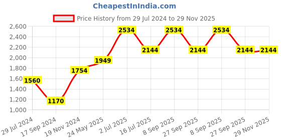 tatacliq.com Vero Moda Black Slim Fit High Rise Trousers vero moda Price History Graph from 29 Jul 2024 to 29 Nov 2025