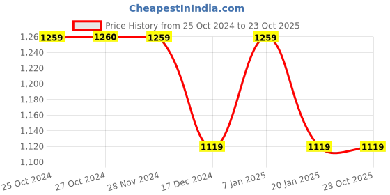 tatacliq.com Vero Moda Black Slim Fit Shirt vero moda Price History Graph from 25 Oct 2024 to 23 Oct 2025