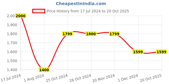 tatacliq.com Vero Moda Black Slim Fit Trousers vero moda Price History Graph from 17 Jul 2024 to 20 Oct 2025