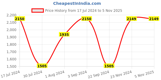 tatacliq.com Vero Moda Black Solid vero moda Price History Graph from 17 Jul 2024 to 5 Nov 2025