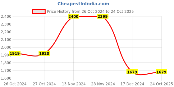 tatacliq.com Vero Moda Black Solid vero moda Price History Graph from 26 Oct 2024 to 24 Oct 2025