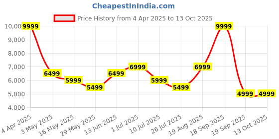tatacliq.com Vero Moda Black Solid Full Sleeves Jacket vero moda Price History Graph from 4 Apr 2025 to 12 Oct 2025