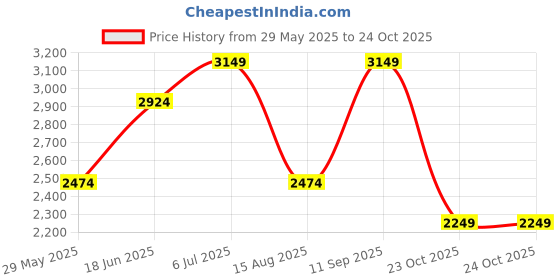 tatacliq.com Vero Moda Black Solid Full Sleeves Jacket vero moda Price History Graph from 29 May 2025 to 24 Oct 2025