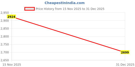 tatacliq.com Vero Moda Black Solid Full Sleeves Jacket vero moda Price History Graph from 15 Nov 2025 to 31 Dec 2025