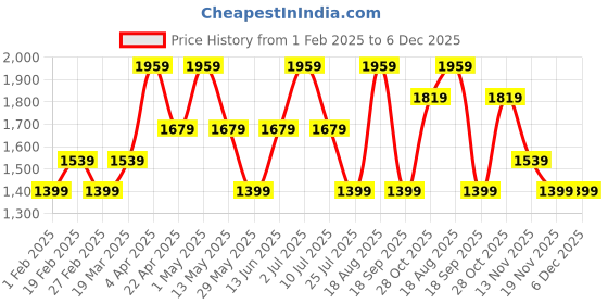 tatacliq.com Vero Moda Black Solid Full Sleeves Pullover vero moda Price History Graph from 1 Feb 2025 to 6 Dec 2025