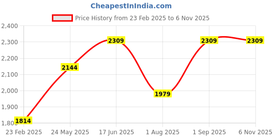 tatacliq.com Vero Moda Black Solid Full Sleeves Tops vero moda Price History Graph from 23 Feb 2025 to 6 Nov 2025