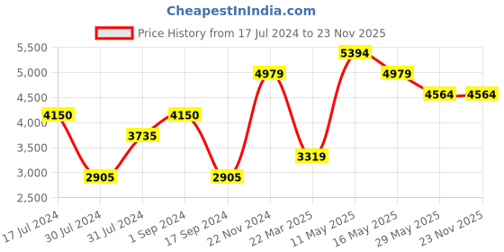 tatacliq.com Vero Moda Black Solid Jacket vero moda Price History Graph from 17 Jul 2024 to 23 Nov 2025