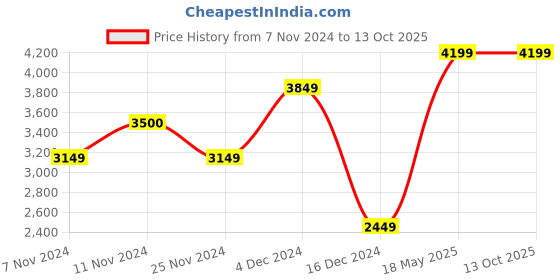 tatacliq.com Vero Moda Black Solid Jacket vero moda Price History Graph from 7 Nov 2024 to 13 Oct 2025