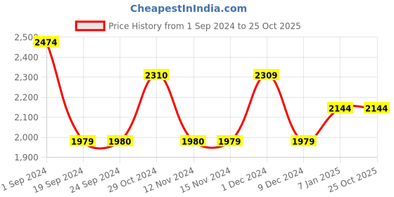 tatacliq.com Vero Moda Black Straight Fit High Rise Jeans vero moda Price History Graph from 1 Sep 2024 to 23 Oct 2025