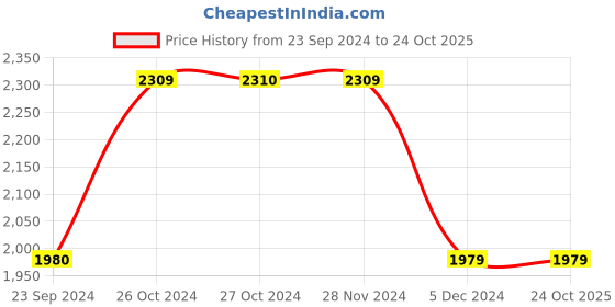 tatacliq.com Vero Moda Black Straight Fit High Rise Jeans vero moda Price History Graph from 23 Sep 2024 to 23 Oct 2025