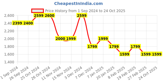 tatacliq.com Vero Moda Black Straight Fit High Rise Pants vero moda Price History Graph from 1 Sep 2024 to 23 Oct 2025