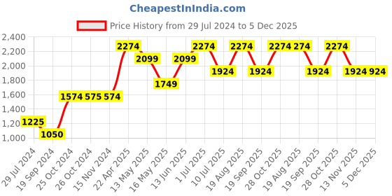 tatacliq.com Vero Moda Black Straight Fit High Rise Pants vero moda Price History Graph from 29 Jul 2024 to 5 Dec 2025