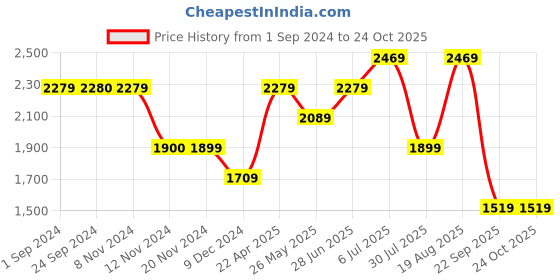 tatacliq.com Vero Moda Black Straight Fit High Rise Pants vero moda Price History Graph from 1 Sep 2024 to 23 Oct 2025