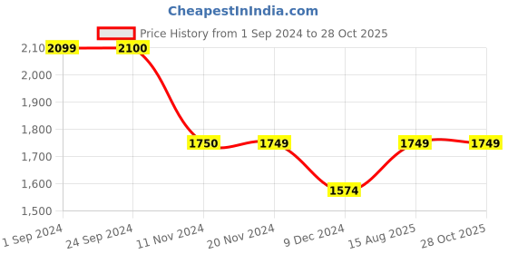 tatacliq.com Vero Moda Black Straight Fit High Rise Pants vero moda Price History Graph from 1 Sep 2024 to 28 Oct 2025