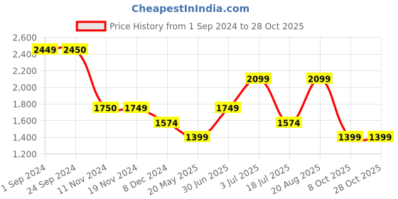 tatacliq.com Vero Moda Black Straight Fit High Rise Pants vero moda Price History Graph from 1 Sep 2024 to 28 Oct 2025