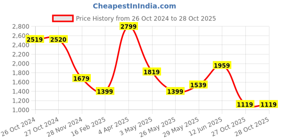 tatacliq.com Vero Moda Black Straight Fit High Rise Pants vero moda Price History Graph from 26 Oct 2024 to 28 Oct 2025