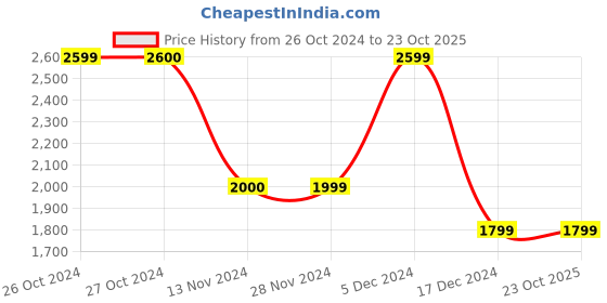 tatacliq.com Vero Moda Black Straight Fit High Rise Pants vero moda Price History Graph from 26 Oct 2024 to 23 Oct 2025