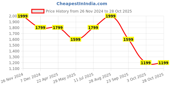 tatacliq.com Vero Moda Black Straight Fit High Rise Pants vero moda Price History Graph from 26 Nov 2024 to 28 Oct 2025