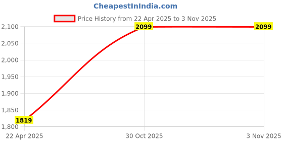tatacliq.com Vero Moda Black Straight Fit High Rise Pants vero moda Price History Graph from 22 Apr 2025 to 2 Nov 2025