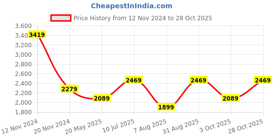 tatacliq.com Vero Moda Black Straight Fit High Rise Trousers vero moda Price History Graph from 12 Nov 2024 to 28 Oct 2025