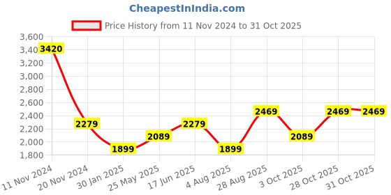 tatacliq.com Vero Moda Black Straight Fit High Rise Trousers vero moda Price History Graph from 11 Nov 2024 to 30 Oct 2025