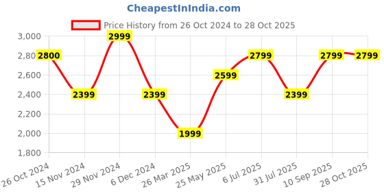 tatacliq.com Vero Moda Black Straight Fit Mid Rise Pleated Pants vero moda Price History Graph from 26 Oct 2024 to 27 Oct 2025