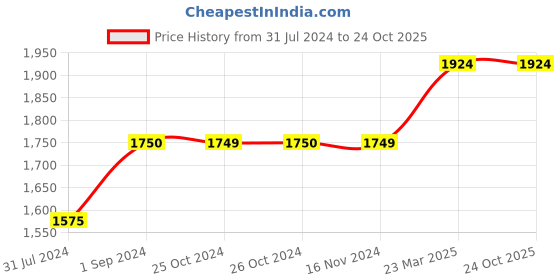 tatacliq.com Vero Moda Black Straight Fit Pants vero moda Price History Graph from 31 Jul 2024 to 23 Oct 2025
