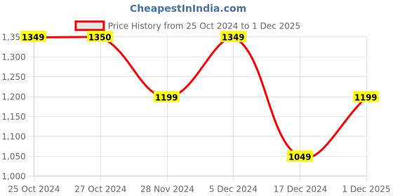 tatacliq.com Vero Moda Black Striped A Line Dress vero moda Price History Graph from 25 Oct 2024 to 1 Dec 2025