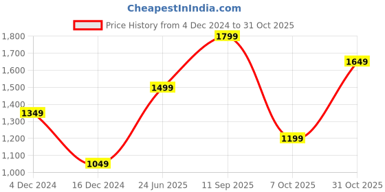 tatacliq.com Vero Moda Black Striped A Line Dress vero moda Price History Graph from 4 Dec 2024 to 31 Oct 2025