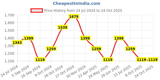 tatacliq.com Vero Moda Black Striped High Rise Pants vero moda Price History Graph from 24 Jul 2024 to 23 Oct 2025
