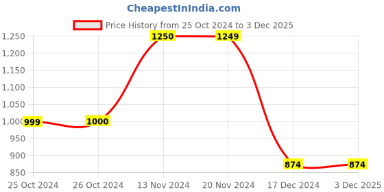tatacliq.com Vero Moda Black Striped Sweater vero moda Price History Graph from 25 Oct 2024 to 3 Dec 2025