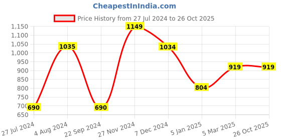 tatacliq.com Vero Moda Black Striped Sweatshirt vero moda Price History Graph from 27 Jul 2024 to 26 Oct 2025