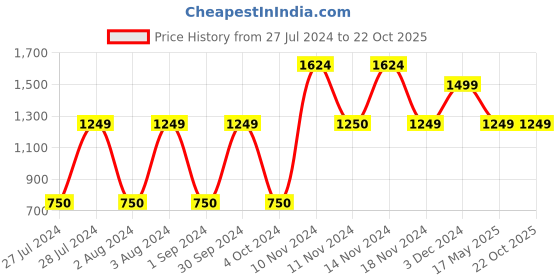 tatacliq.com Vero Moda Black Striped Top vero moda Price History Graph from 27 Jul 2024 to 22 Oct 2025