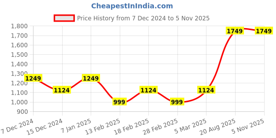 tatacliq.com Vero Moda Black Striped Top vero moda Price History Graph from 7 Dec 2024 to 4 Nov 2025