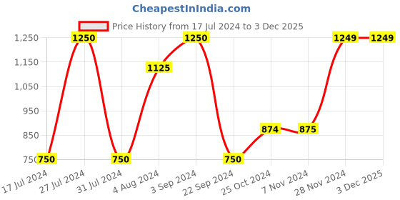 tatacliq.com Vero Moda Black Sweater vero moda Price History Graph from 17 Jul 2024 to 2 Dec 2025