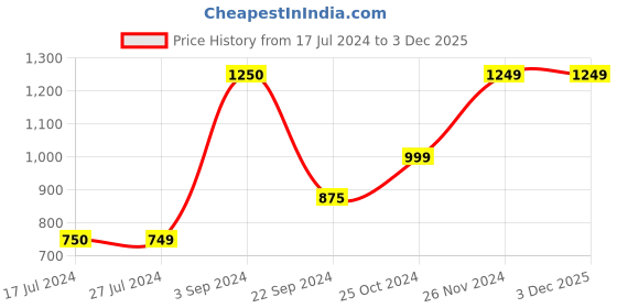 tatacliq.com Vero Moda Black Sweater vero moda Price History Graph from 17 Jul 2024 to 3 Dec 2025
