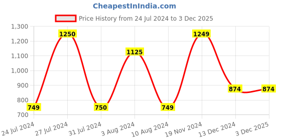 tatacliq.com Vero Moda Black Sweater vero moda Price History Graph from 24 Jul 2024 to 3 Dec 2025