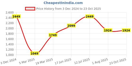 tatacliq.com Vero Moda Black Textured A Line Dress vero moda Price History Graph from 3 Dec 2024 to 23 Oct 2025