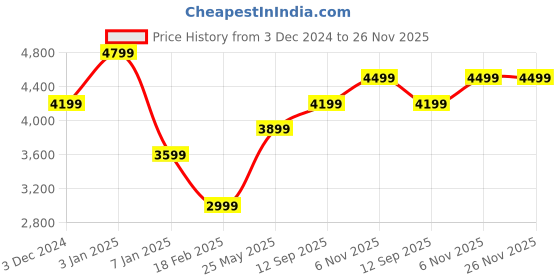tatacliq.com Vero Moda Black Textured Blazer vero moda Price History Graph from 3 Dec 2024 to 26 Nov 2025