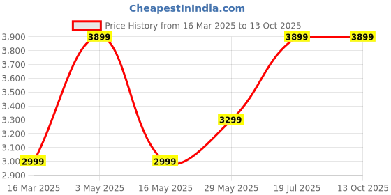 tatacliq.com Vero Moda Black Textured Blazer vero moda Price History Graph from 16 Mar 2025 to 13 Oct 2025