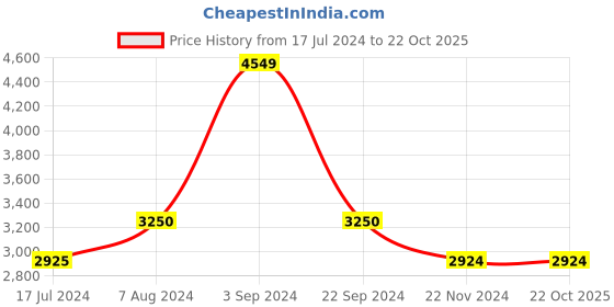 tatacliq.com Vero Moda Black Textured Coat vero moda Price History Graph from 17 Jul 2024 to 21 Oct 2025