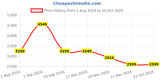 tatacliq.com Vero Moda Black Textured Coat vero moda Price History Graph from 1 Aug 2024 to 21 Oct 2025