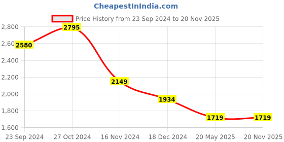 tatacliq.com Vero Moda Black Textured Midi Dress vero moda Price History Graph from 23 Sep 2024 to 20 Nov 2025
