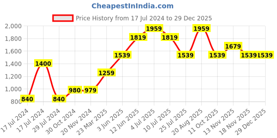 tatacliq.com Vero Moda Black Textured Sweater vero moda Price History Graph from 17 Jul 2024 to 29 Dec 2025