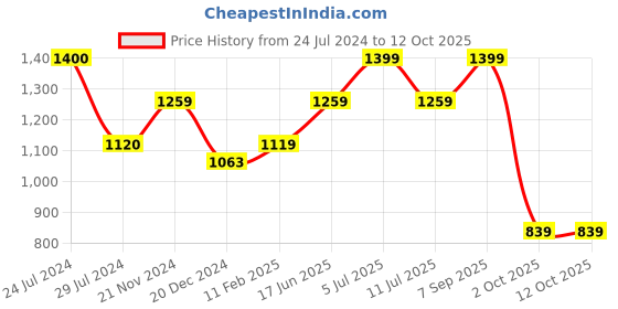 tatacliq.com Vero Moda Black Textured Top vero moda Price History Graph from 24 Jul 2024 to 12 Oct 2025