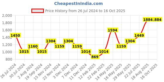 tatacliq.com Vero Moda Black Viscose Checkered Shirt vero moda Price History Graph from 26 Jul 2024 to 16 Oct 2025